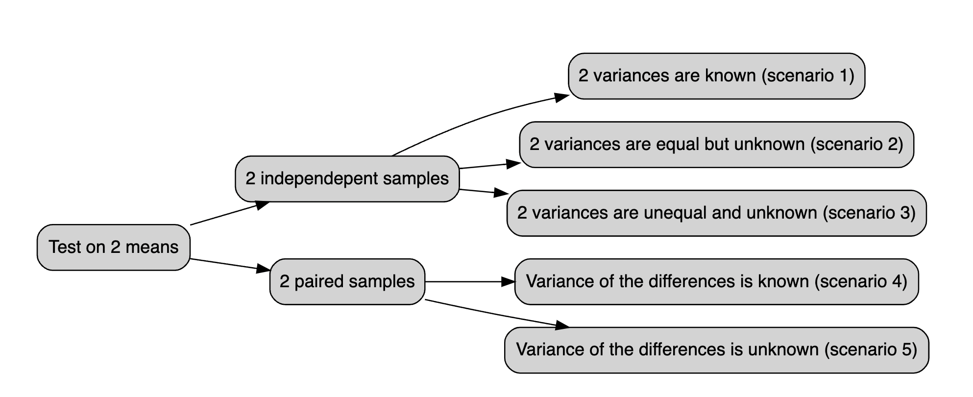 The t.test vademecum